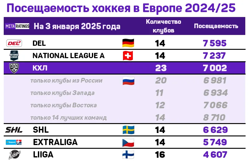 Посещаемость хоккея в России и Европе
