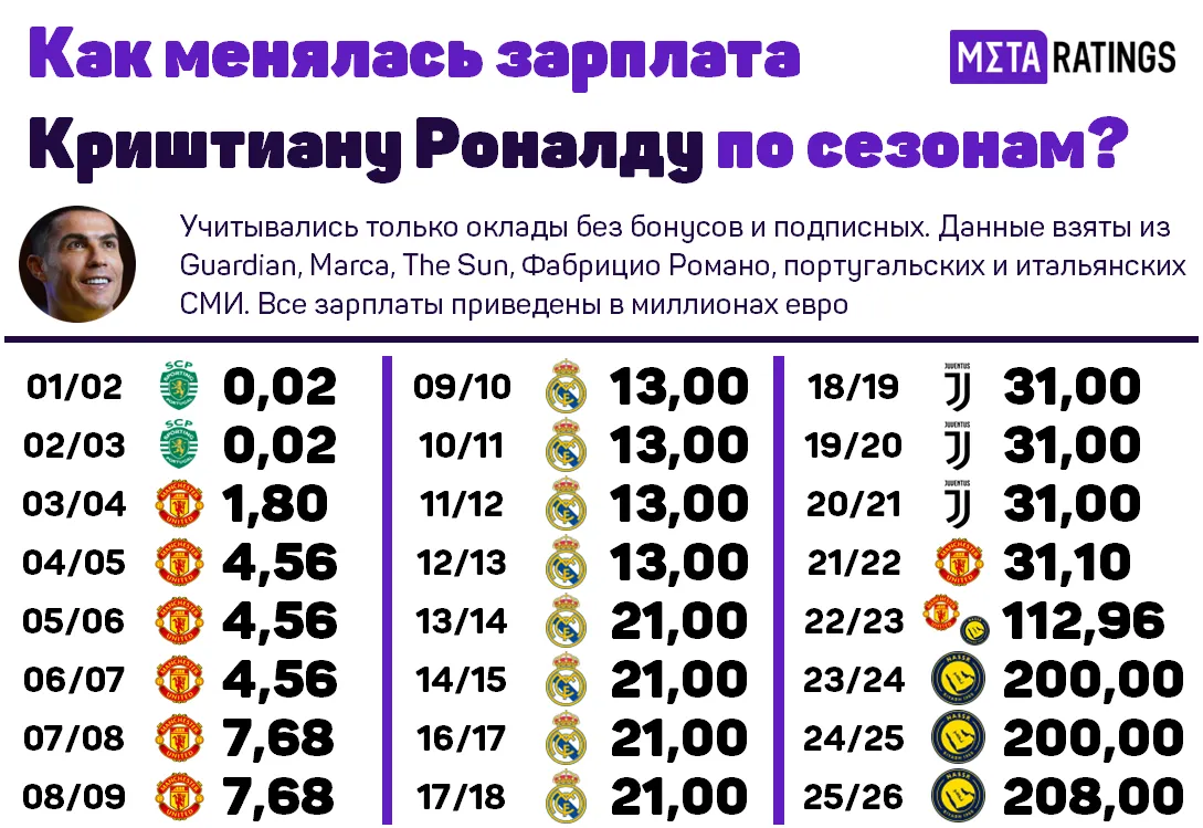 Зарплата Роналду в карьере