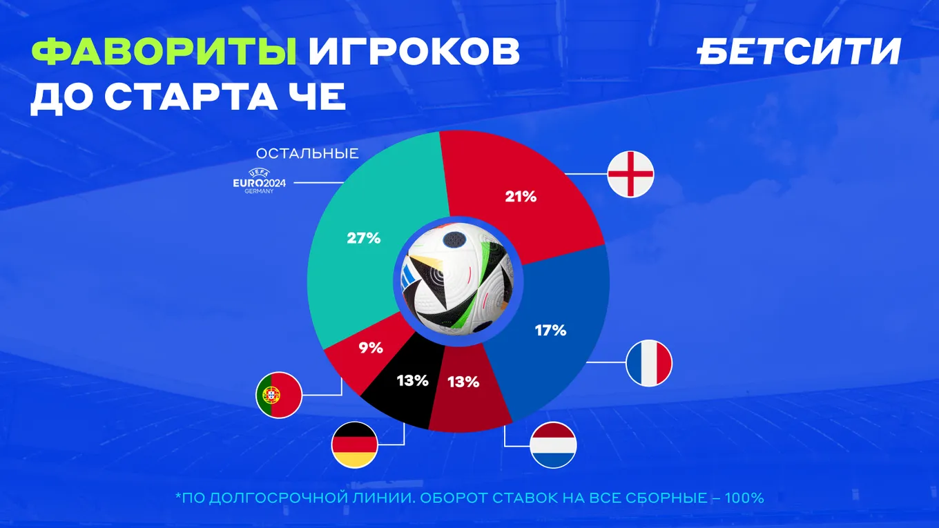 Фавориты игроков до старта ЧЕ-2024