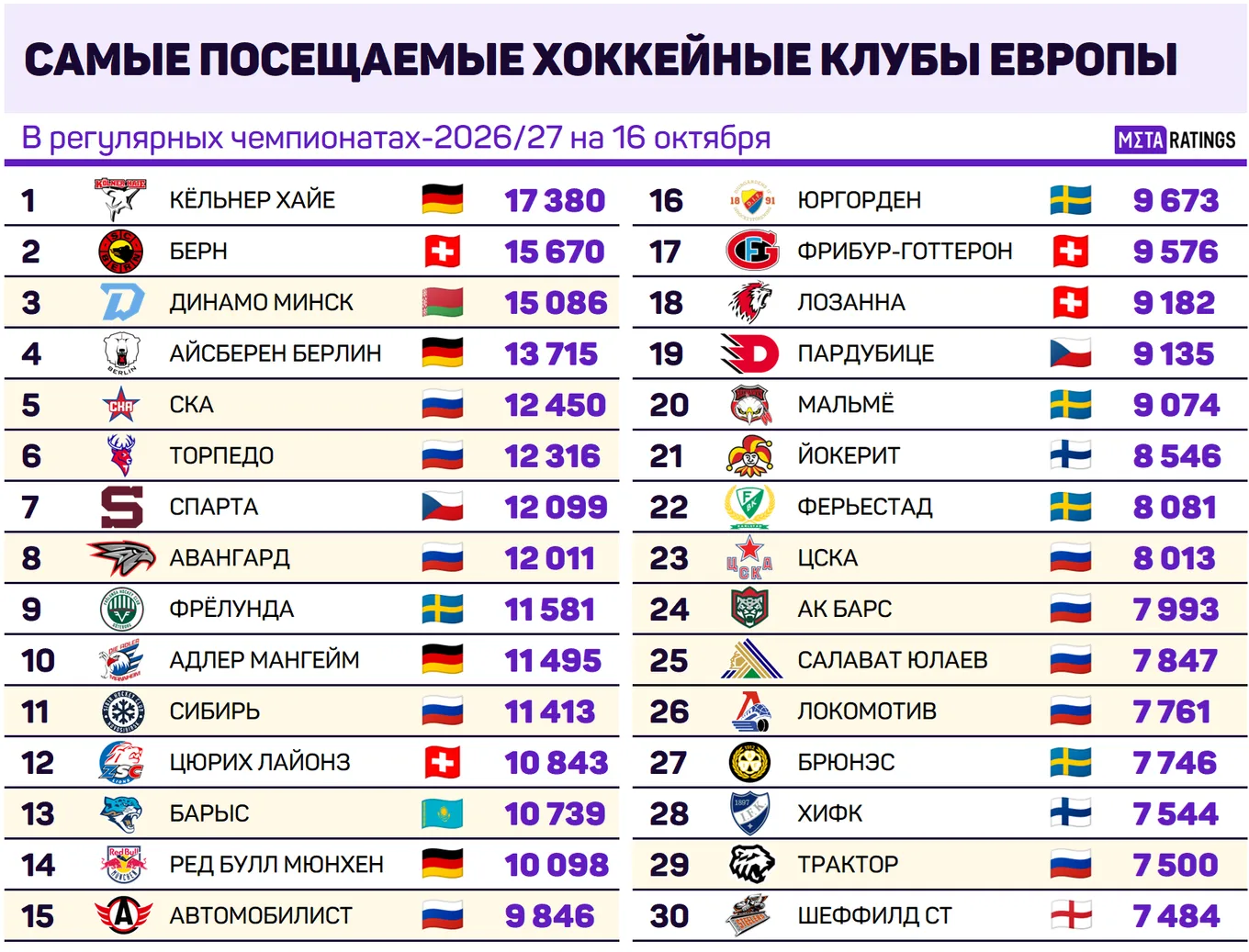 Самые посещаемые хоккейные клубы Европы