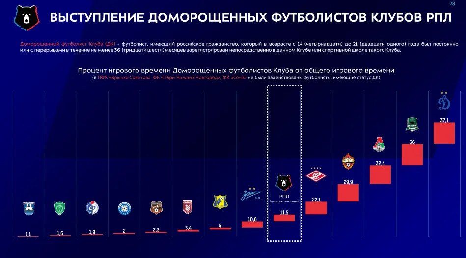 Воспитанники в РПЛ