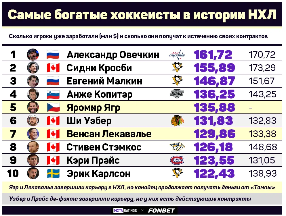 Богатые хоккеисты
