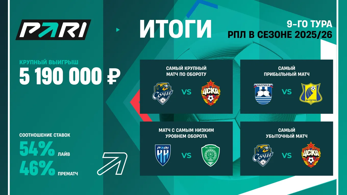 Гол «Динамо» в матче с «Оренбургом» принес клиенту PARI больше 5 000 000 рублей