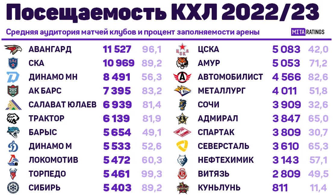 Посещаемость клубов КХЛ