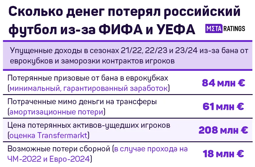 Потерянные деньги российского футбола за 2 года