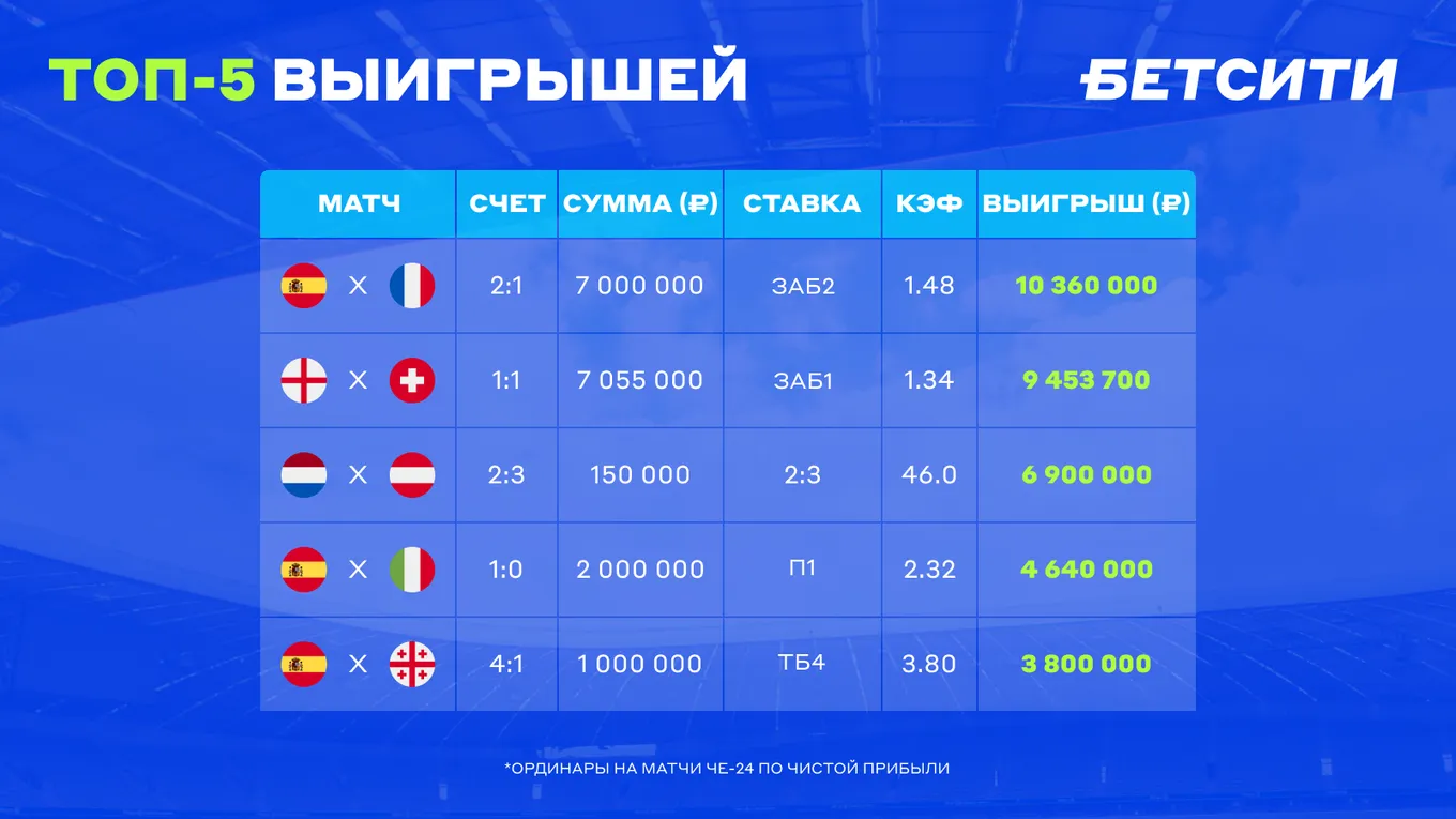 Топ-5 выигрышей Евро-2024