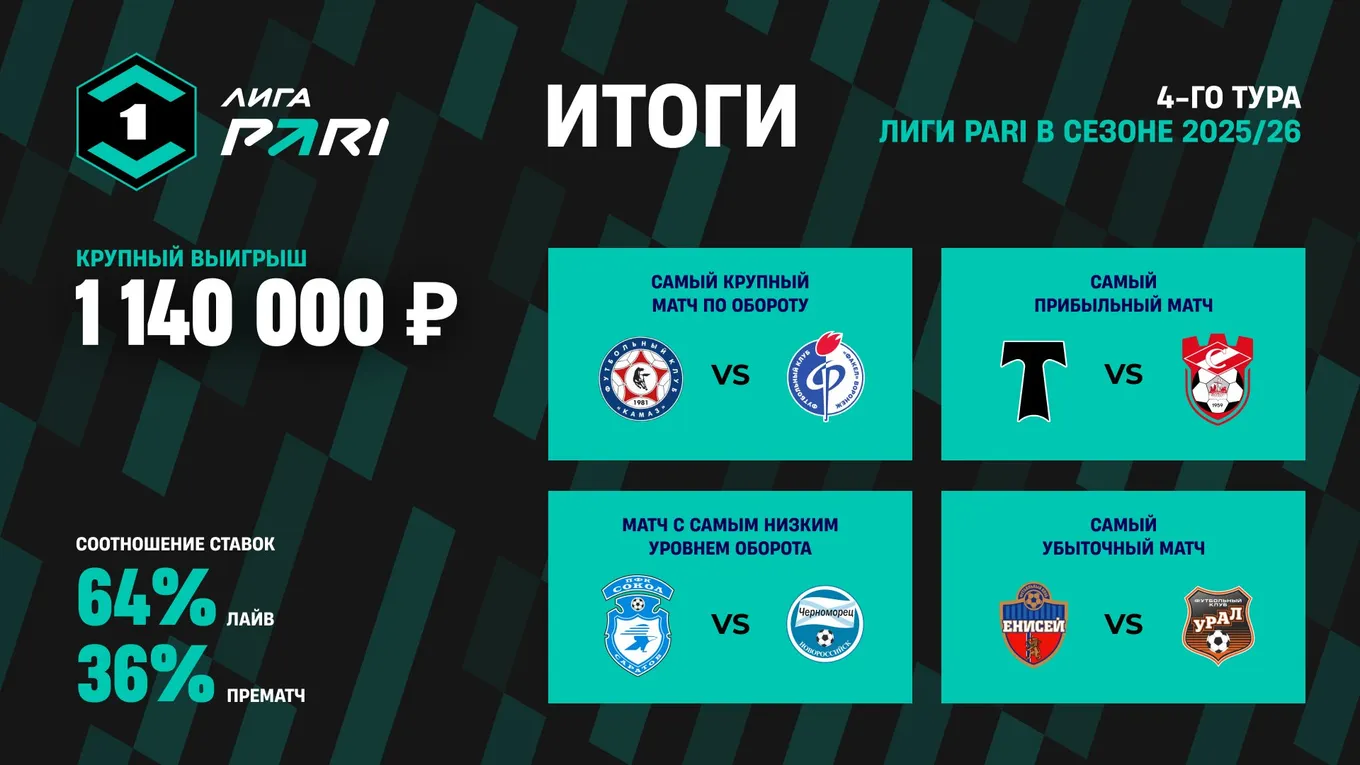 Итоги четвертого тура Лиги PARI. Победа «Факела» над «КАМАЗом» принесла клиентам больше всего выигрышей
