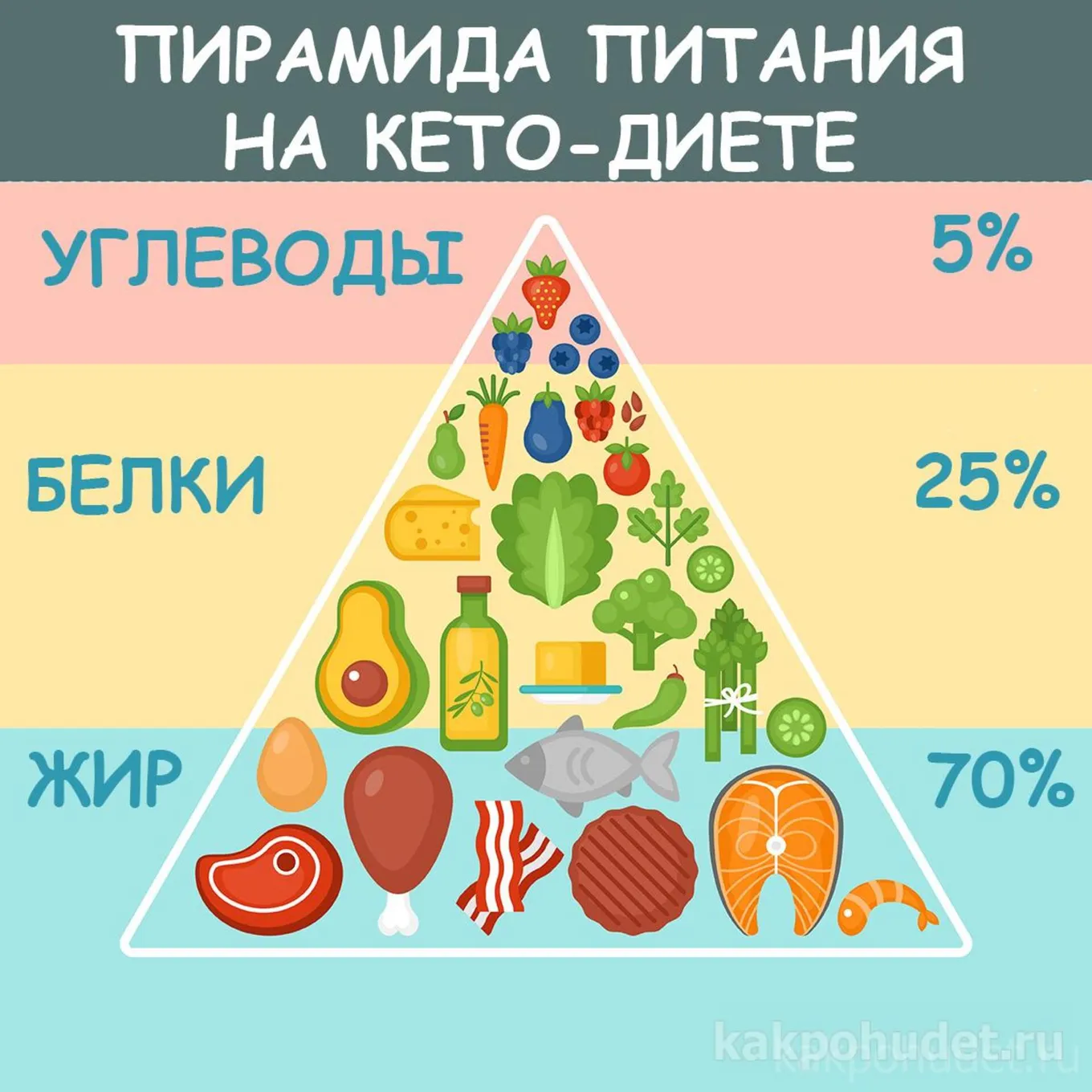 Рацион кето-диеты