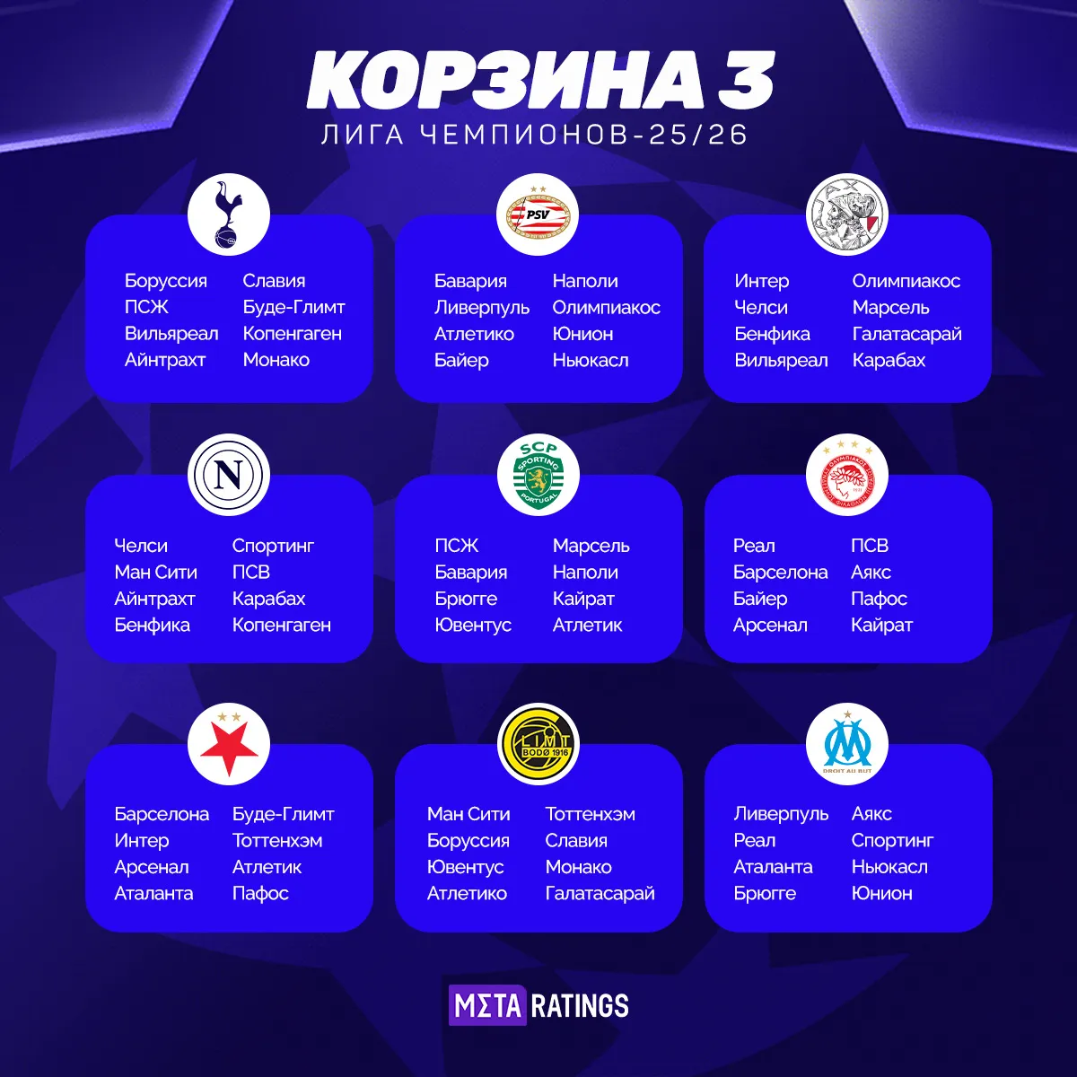 Итоги жеребьевки третьей корзины Лиги чемпионов