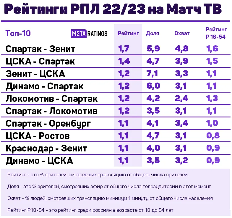 10 самых рейтинговых трансляции РПЛ 2022/23