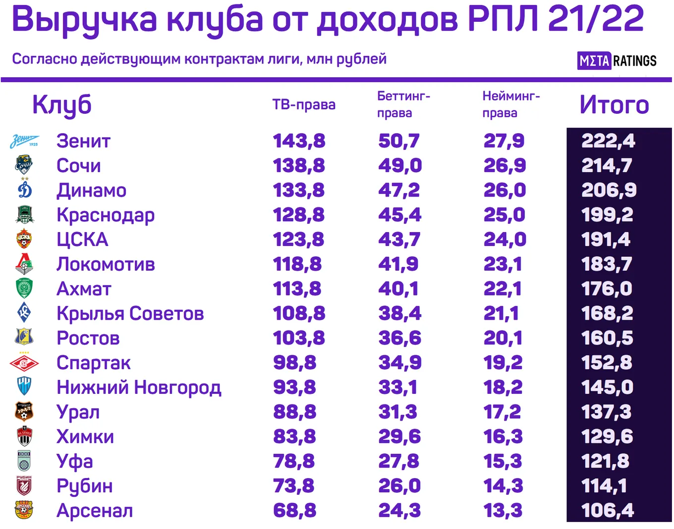 Доходы клубов РПЛ