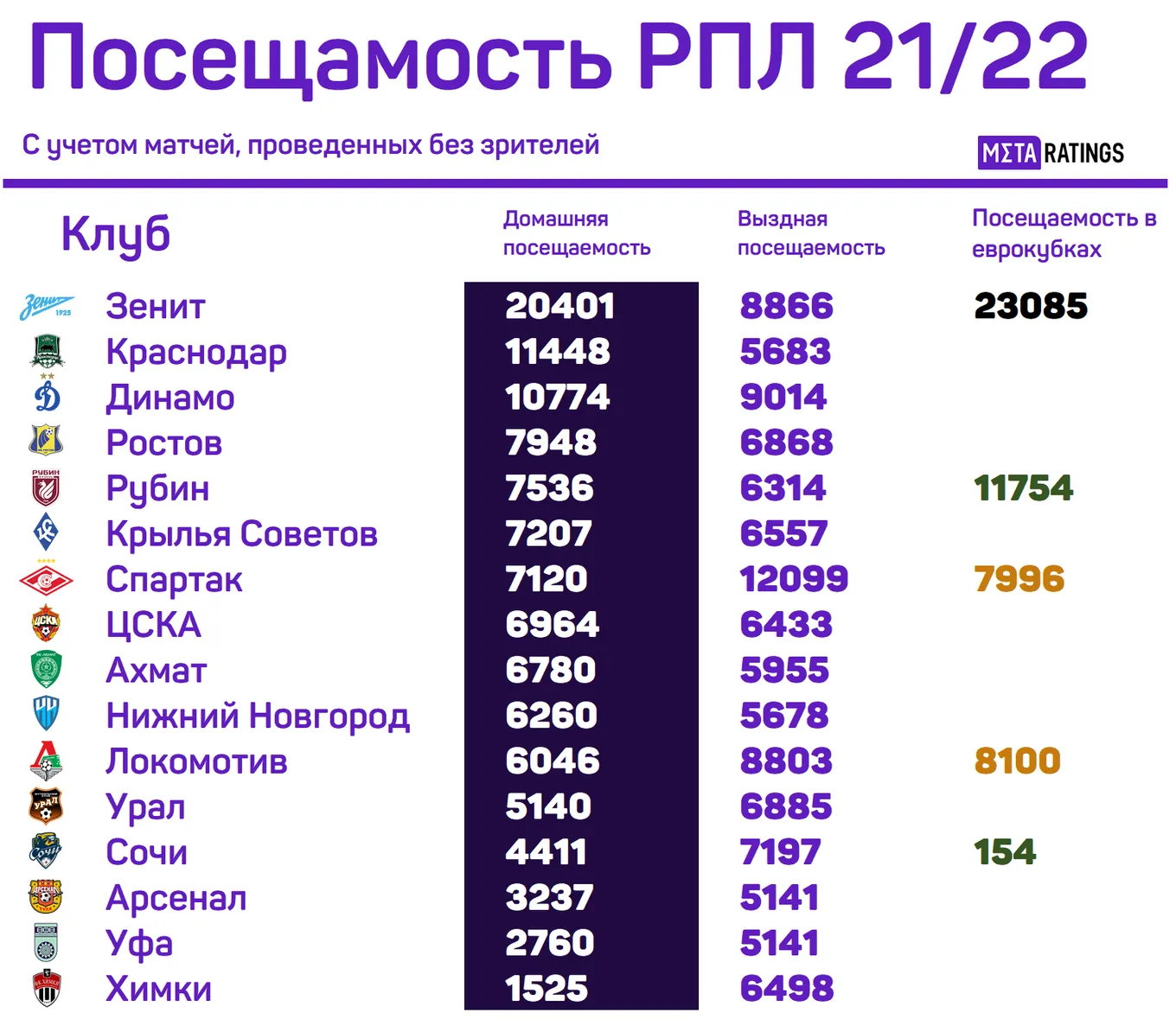 Посещаемость РПЛ
