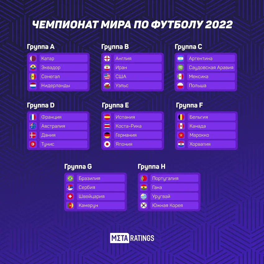 Состав групп ЧМ-2022
