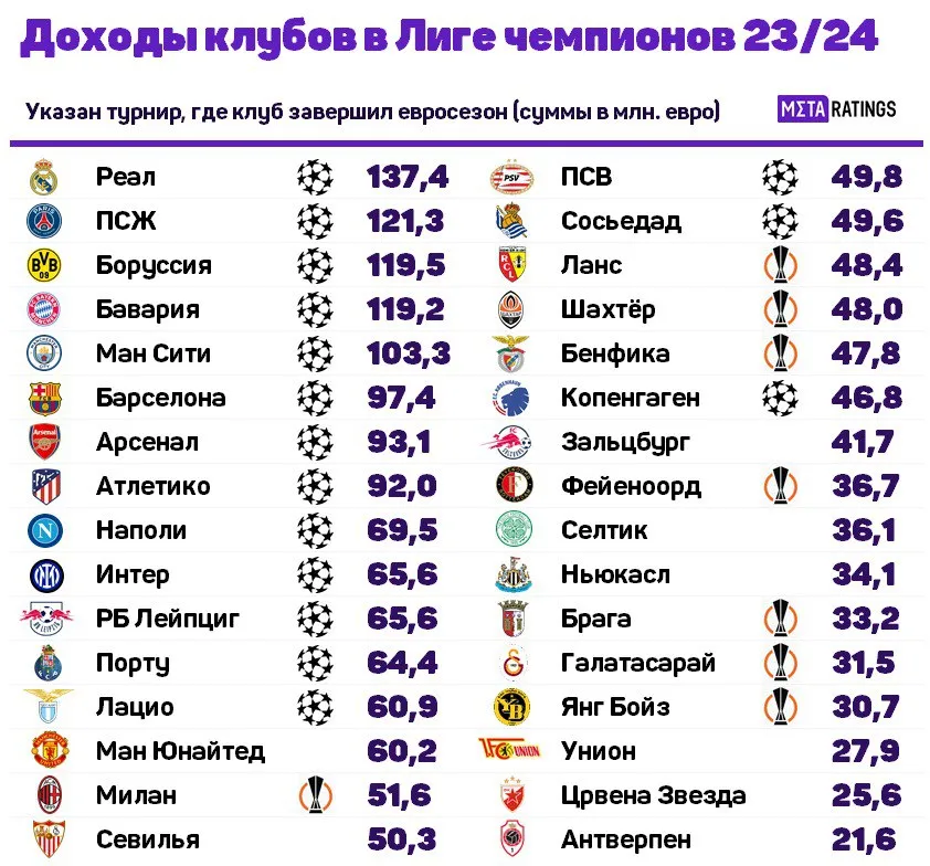 Рейтинг премиальных участников ЛЧ-2023/24