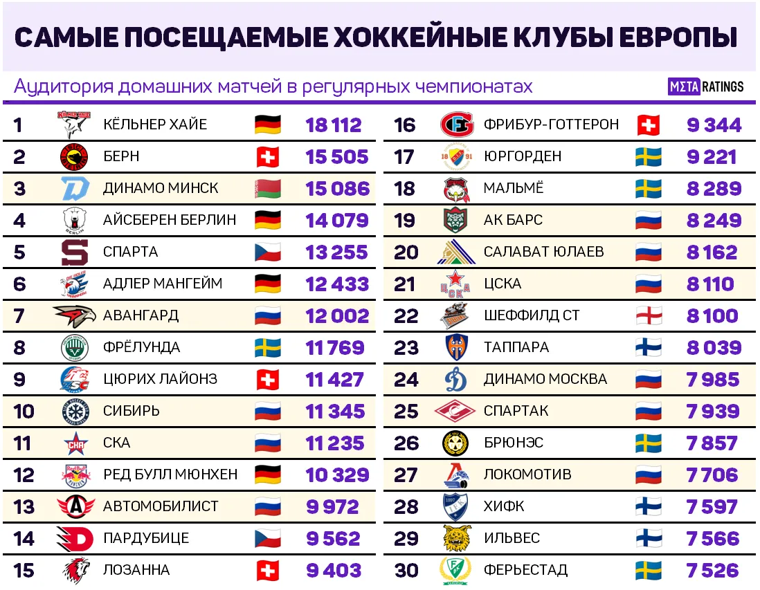Самые посещаемые хоккейные клубы Европы