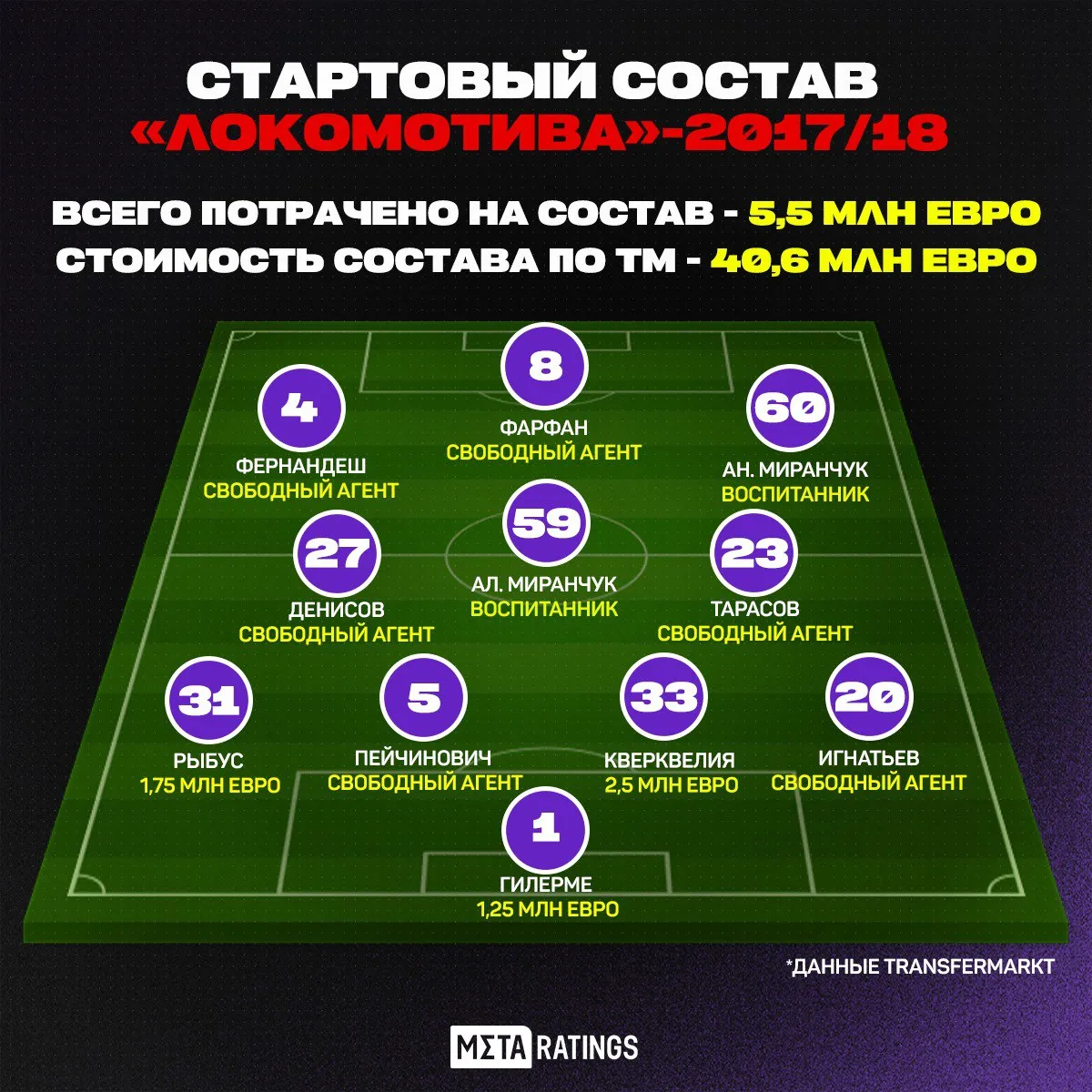Состав «Локомотива»-2017/18. Metaratings