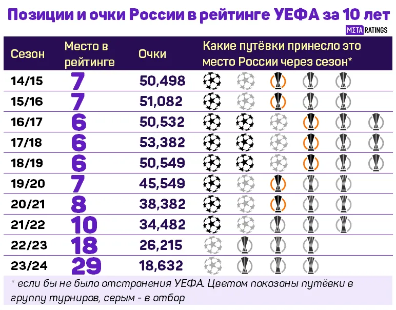 Позиции России в рейтинге УЕФА за 10 лет