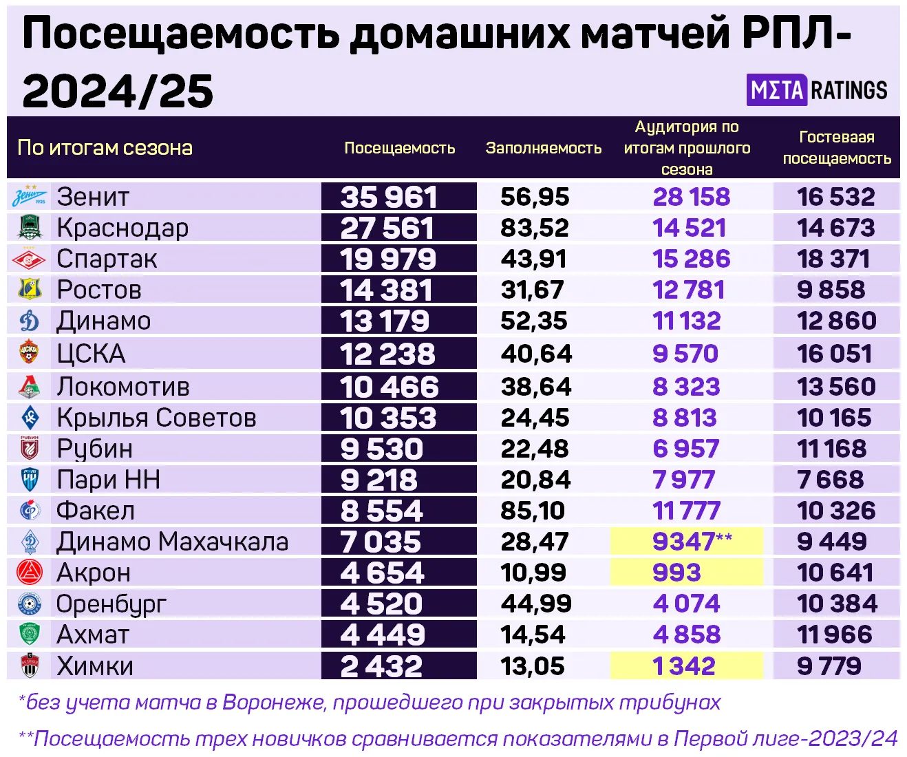 Посещаемость РПЛ 2024/25