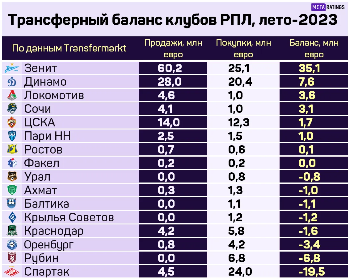 Трансферный баланс клубов РПЛ летом 2023-го