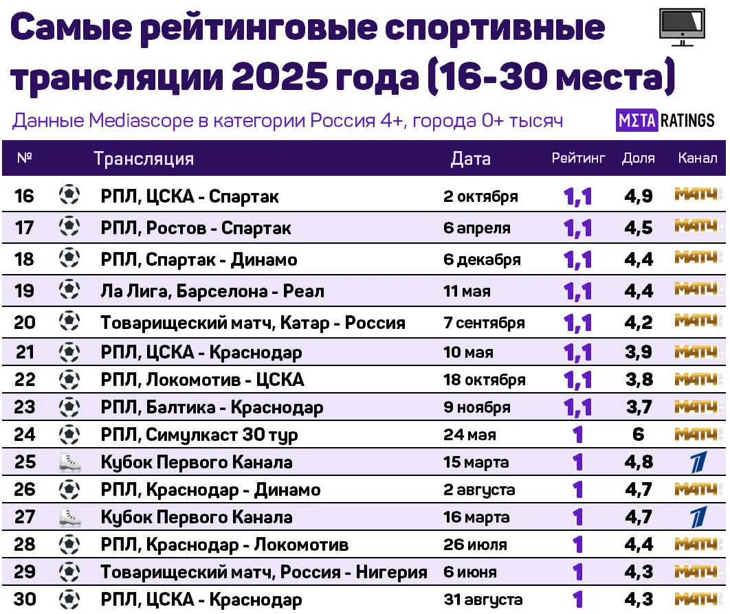 Самые рейтинговые трансляции 2025 (16-30 места)