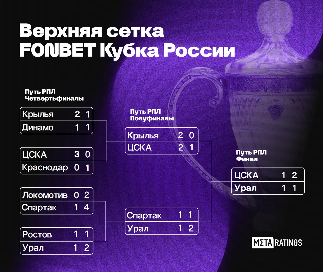 Верхняя сетка FONBET Кубка России
