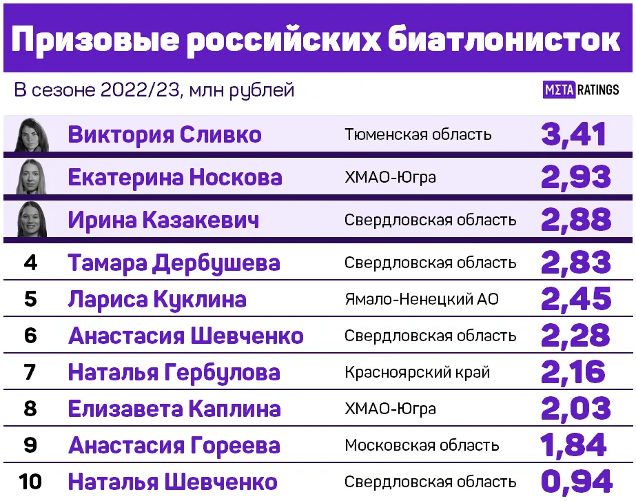 Призовые биатлонисток