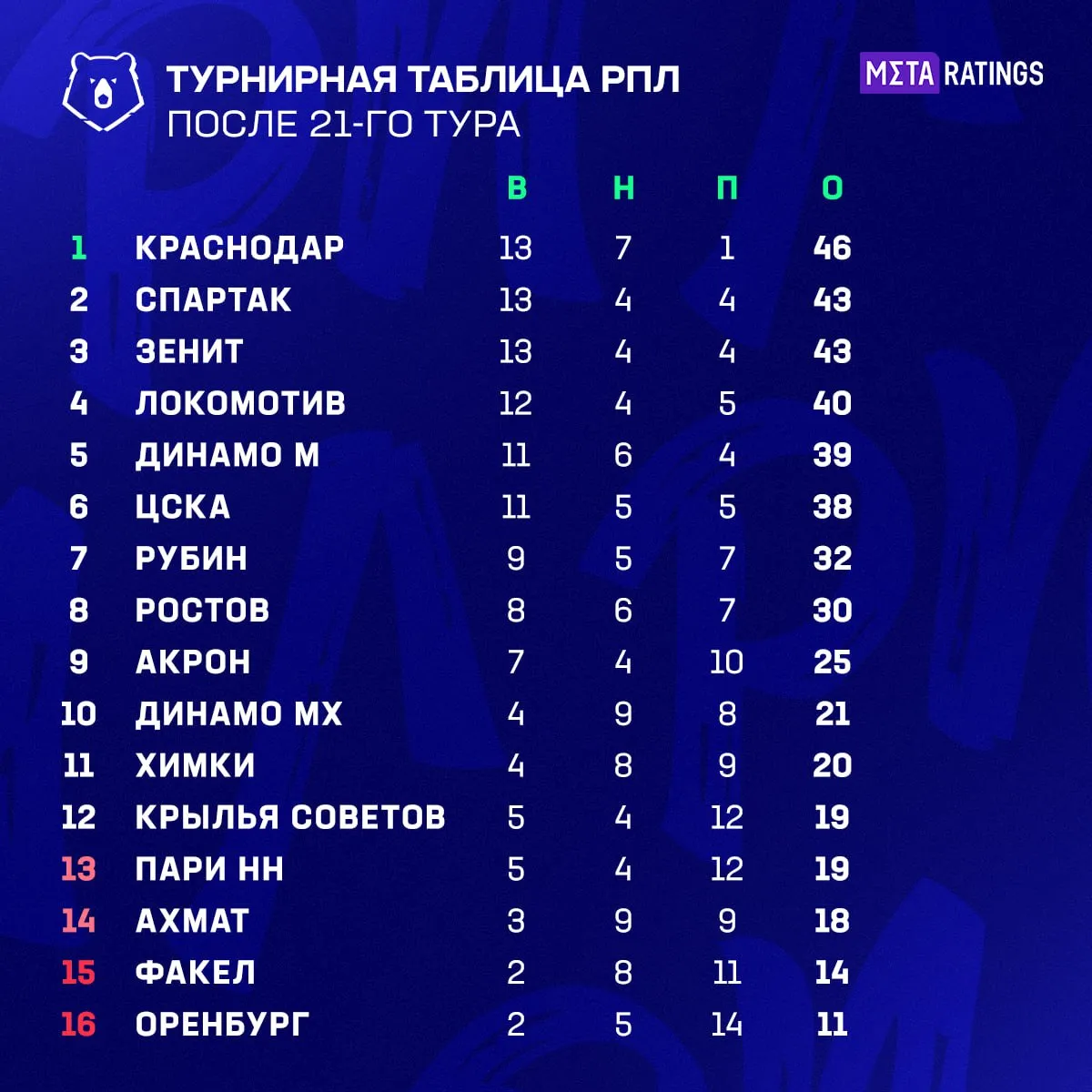Турнирная таблица РПЛ