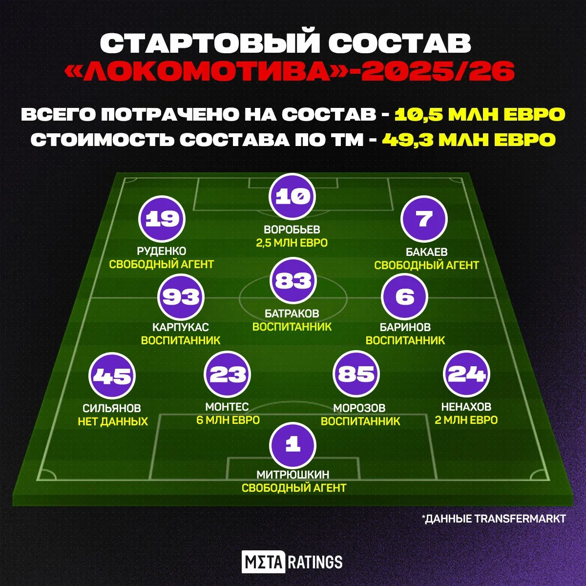 Состав «Локомотива»-2025/26. Metaratings