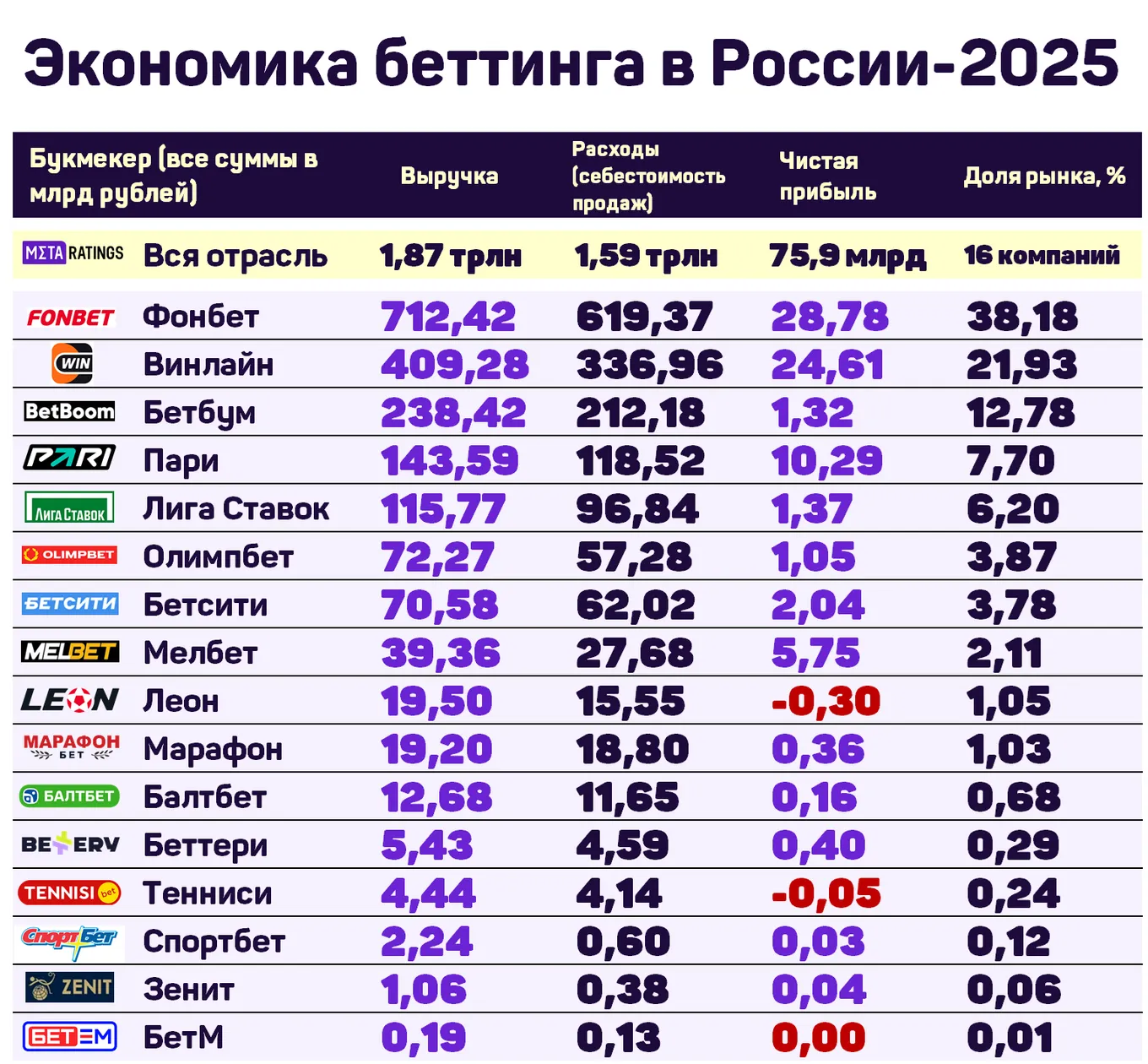 Срез основных показателей российской беттинг-индустрии