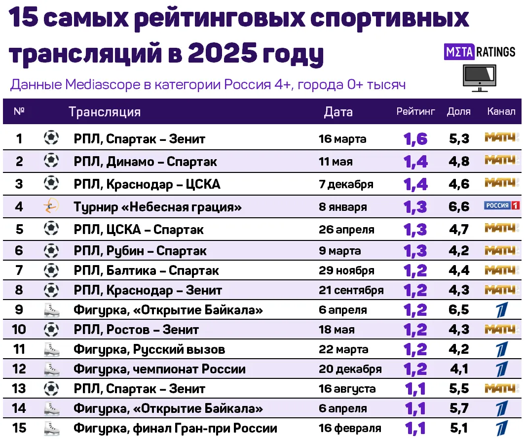 15 самых рейтинговых спортивных трансляций в 2025 году