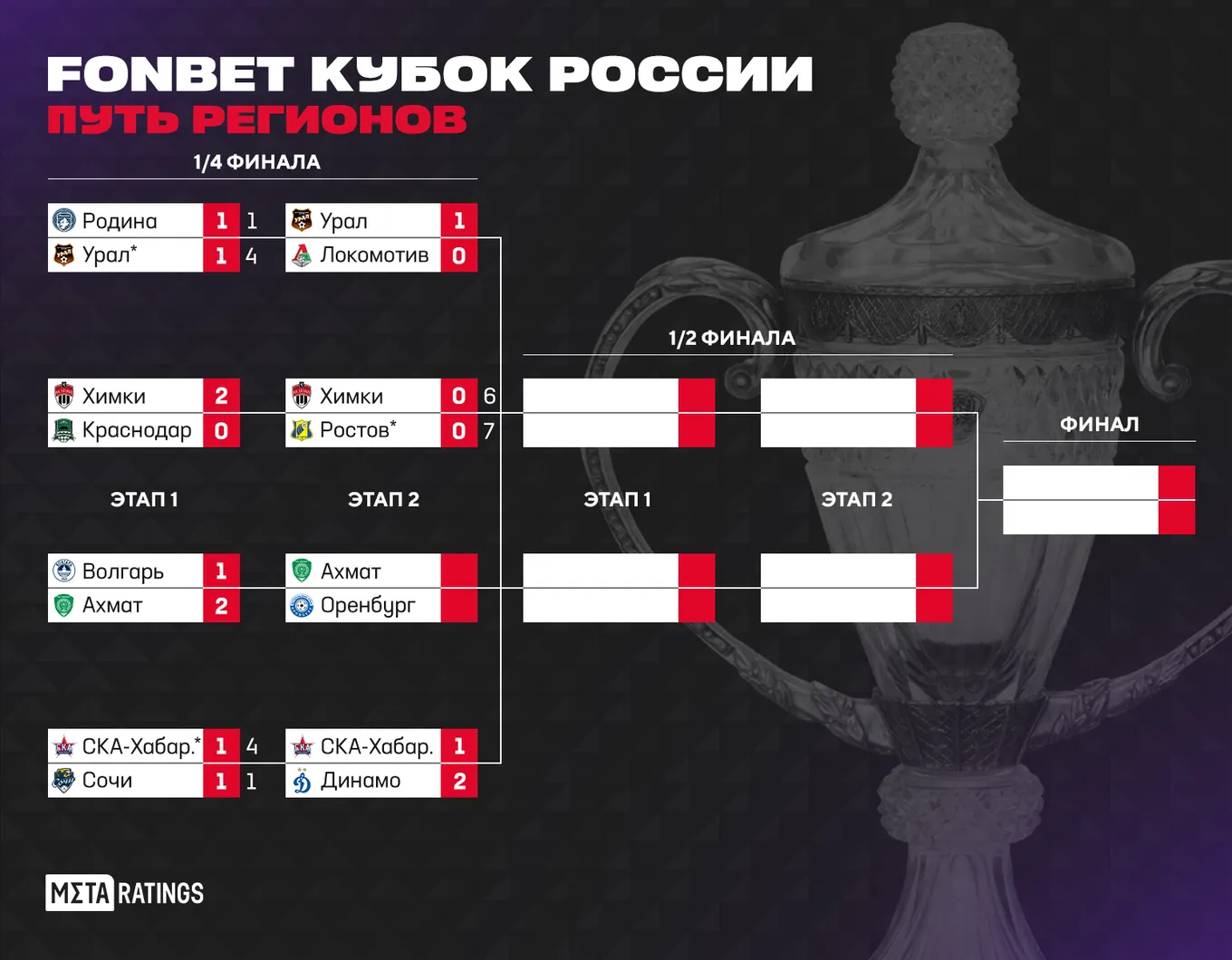 Нижняя сетка плей-офф (Путь регионов) FONBET Кубка России в сезоне-2023/24