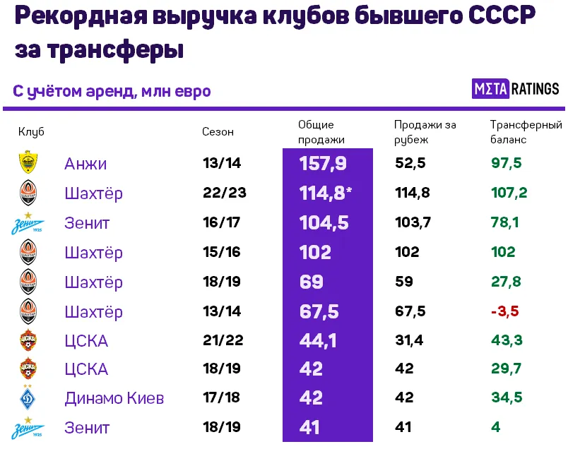 Рекордные выручки от трансферов