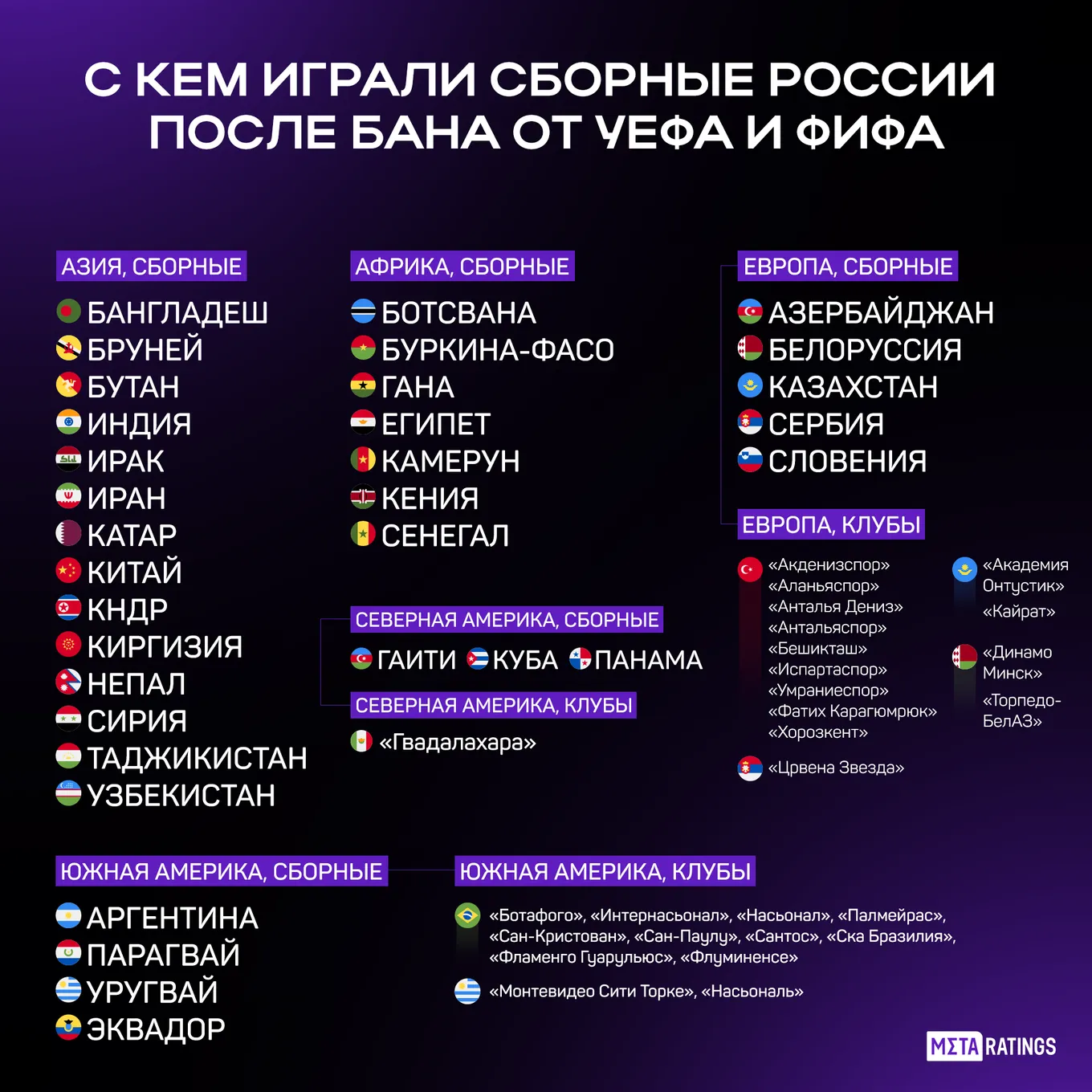 С кем играли сборные России после бана от УЕФА и ФИФА