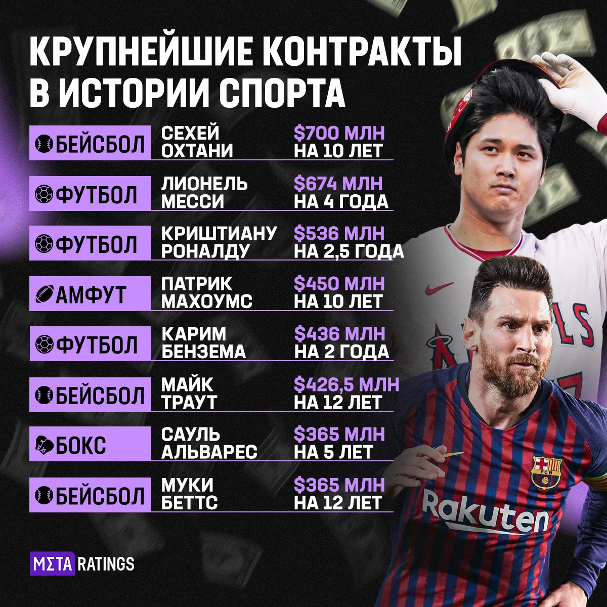 Самые большие контракты в истории спорта