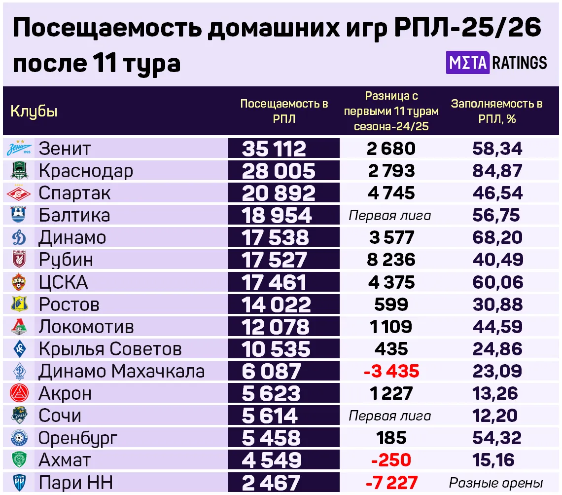 Посещаемость домашних игр РПЛ-25/26