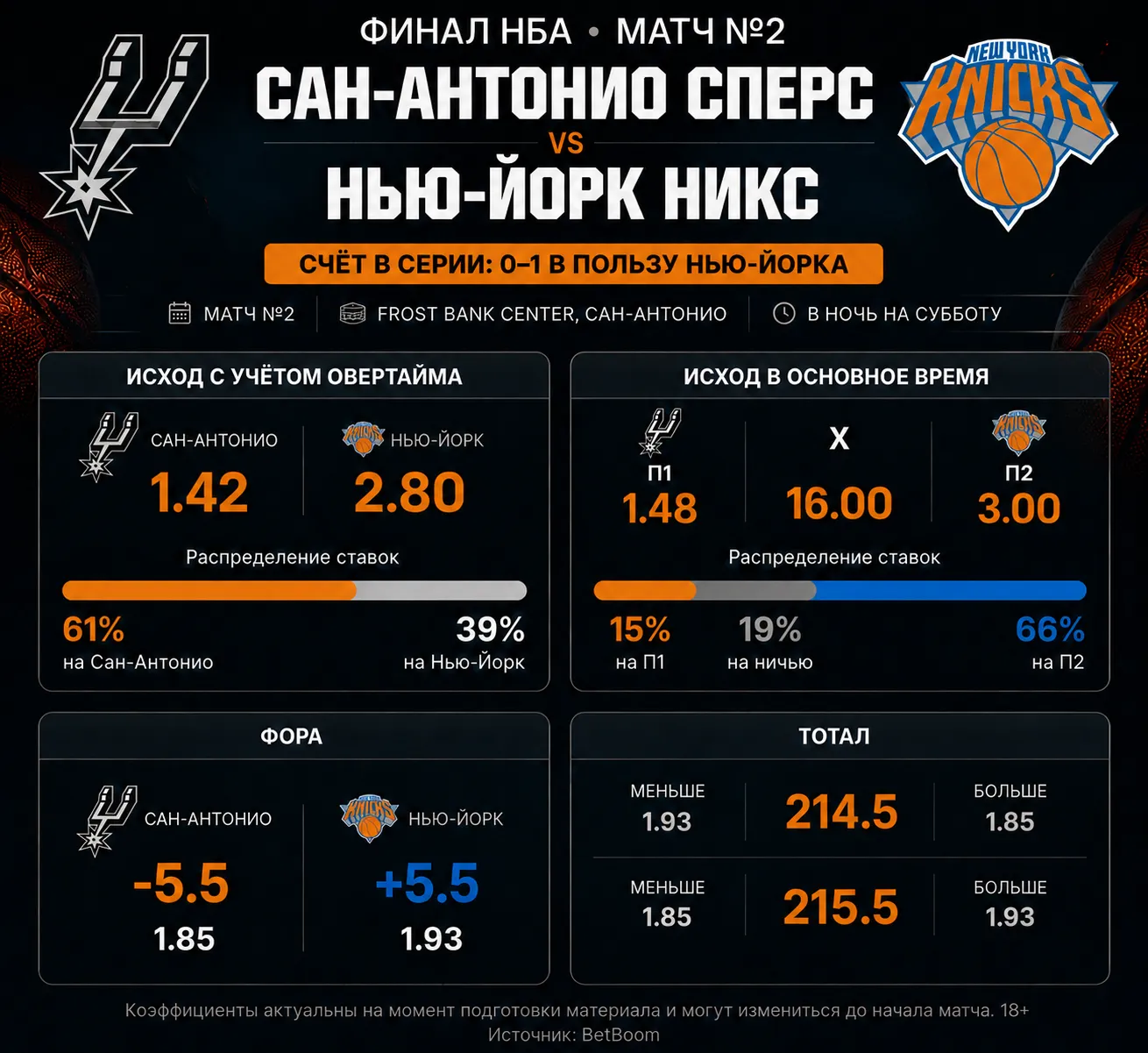 Коэффициенты BetBoom и распределение ставок на второй матч финала НБА «Сан-Антонио» — «Нью-Йорк»