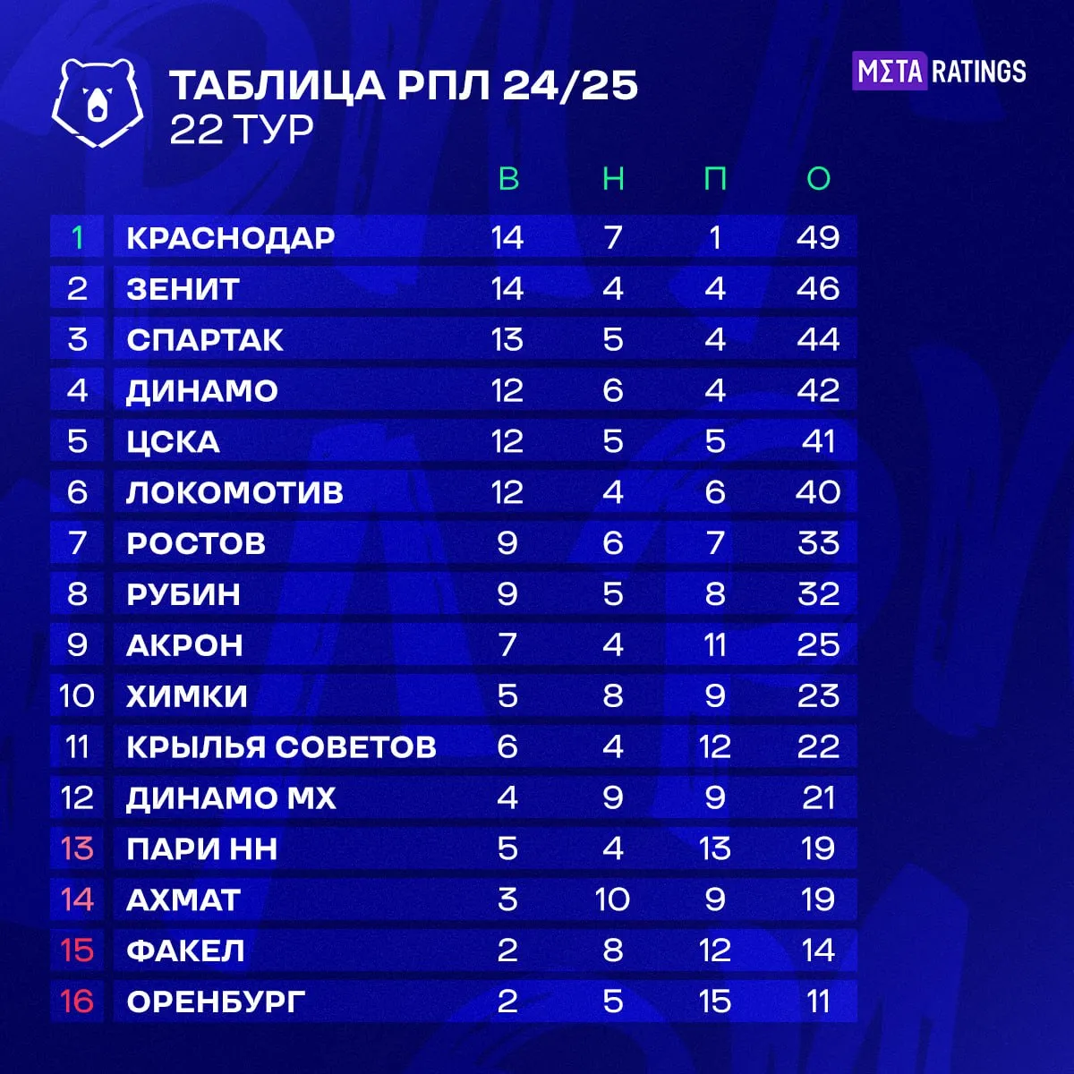 Турнирная таблица РПЛ