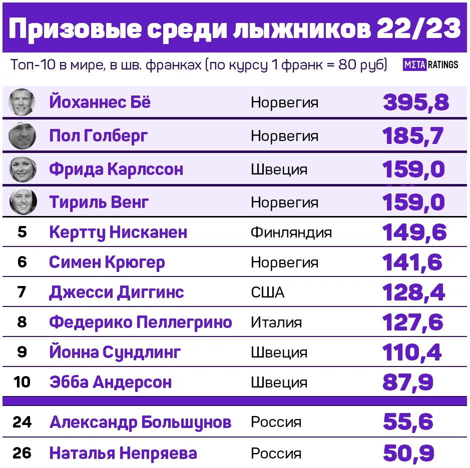 Топ-10 призовых в мире