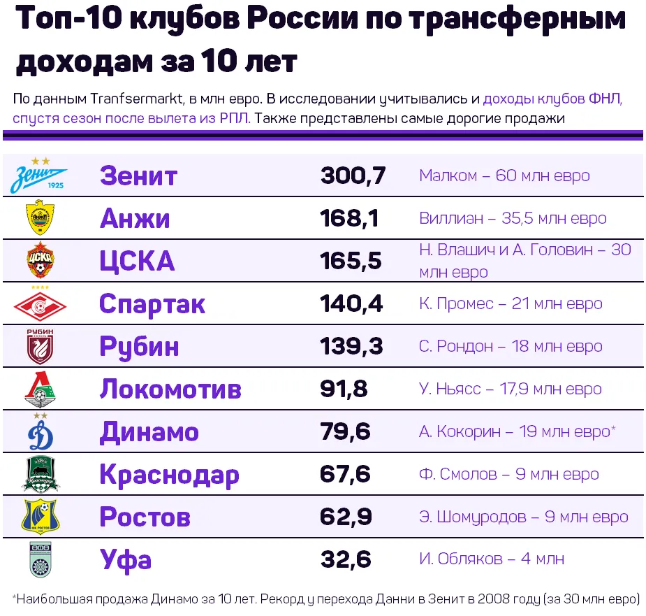 Топ-10 клубов РПЛ по трансферной выручке за 10 лет