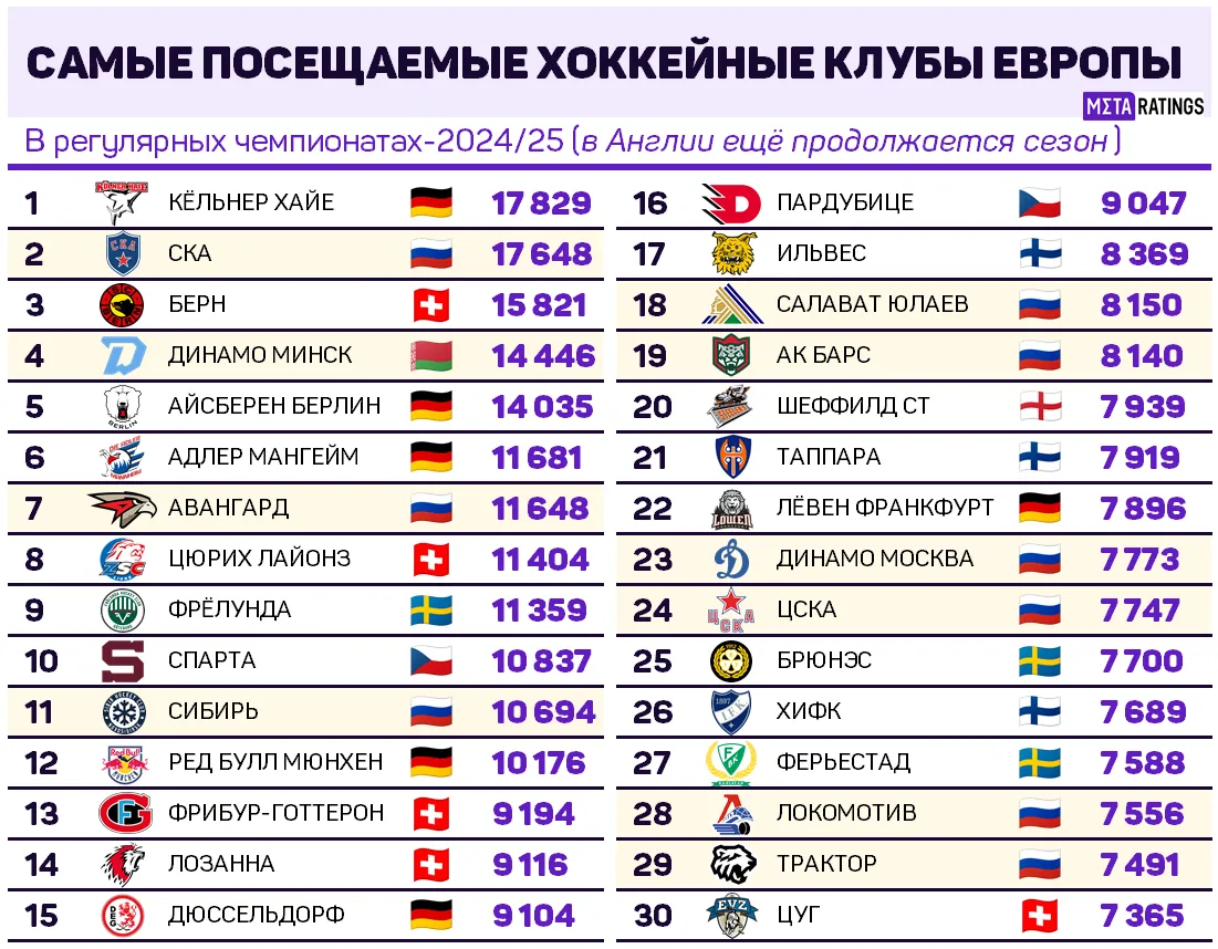 Самые посещаемые хоккейные клубы Европы