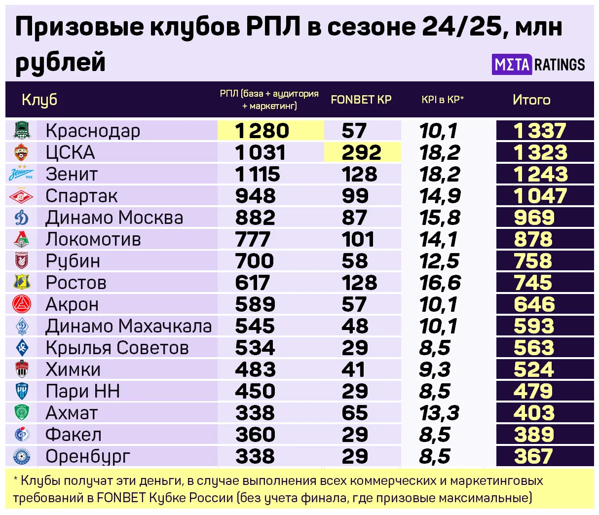 Доходы клубов в прошлом сезоне