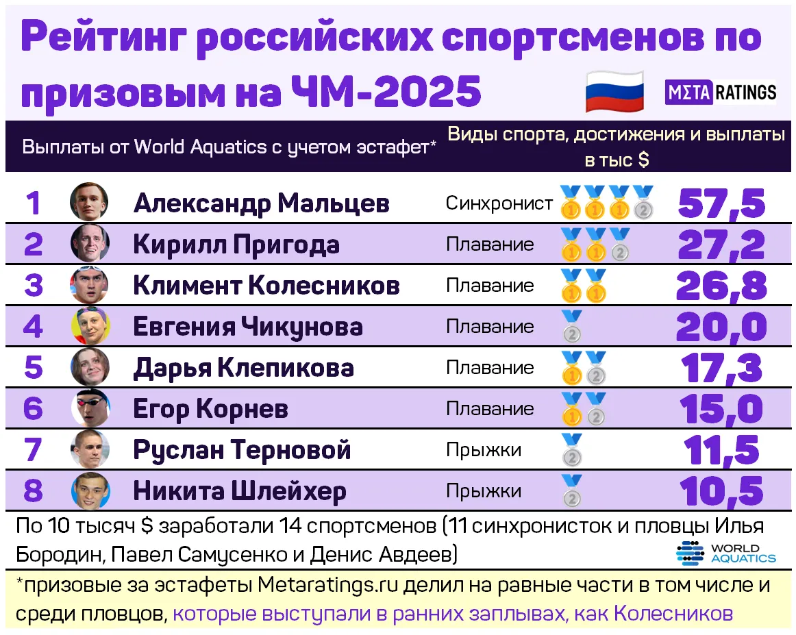 Рейтинг призовых россиян