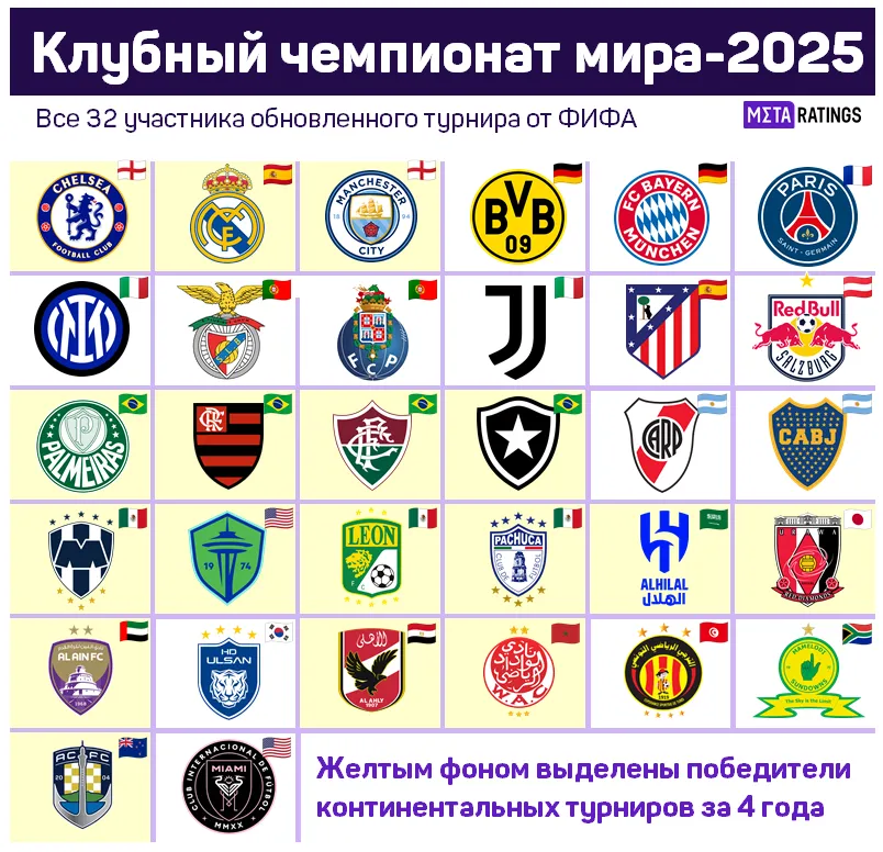 Все участники клубного чемпионата мира-2025