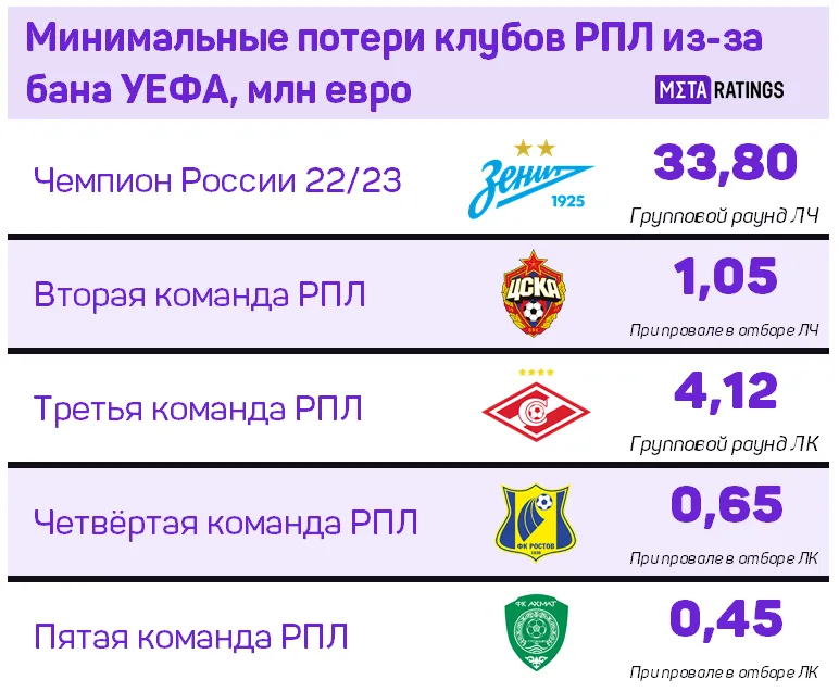 Потери клубов РПЛ