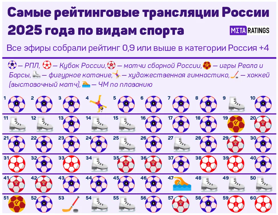 Самые рейтинговые трансляции 2025 по видам