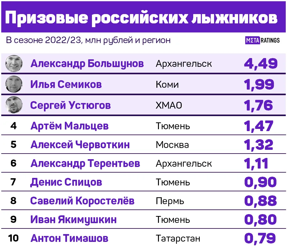 Призовые российских лыжников в сезоне 2022/2023
