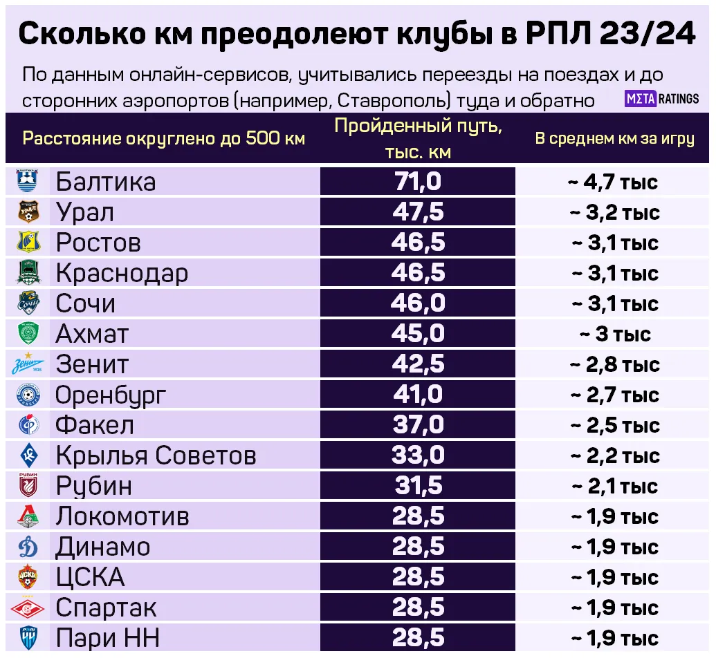 Сколько пролетят клубы в РПЛ