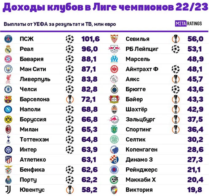 Доходы клубов в Лиге чемпионов 22/23