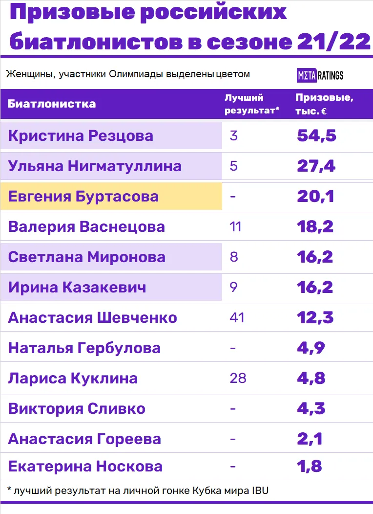 Призовые российских биатлонисток
