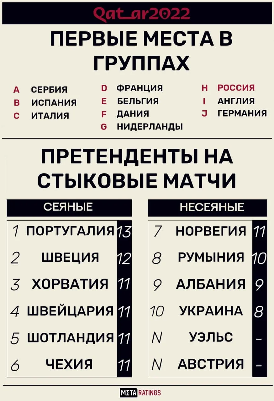 Расклады в групповом этапе отбора к ЧМ